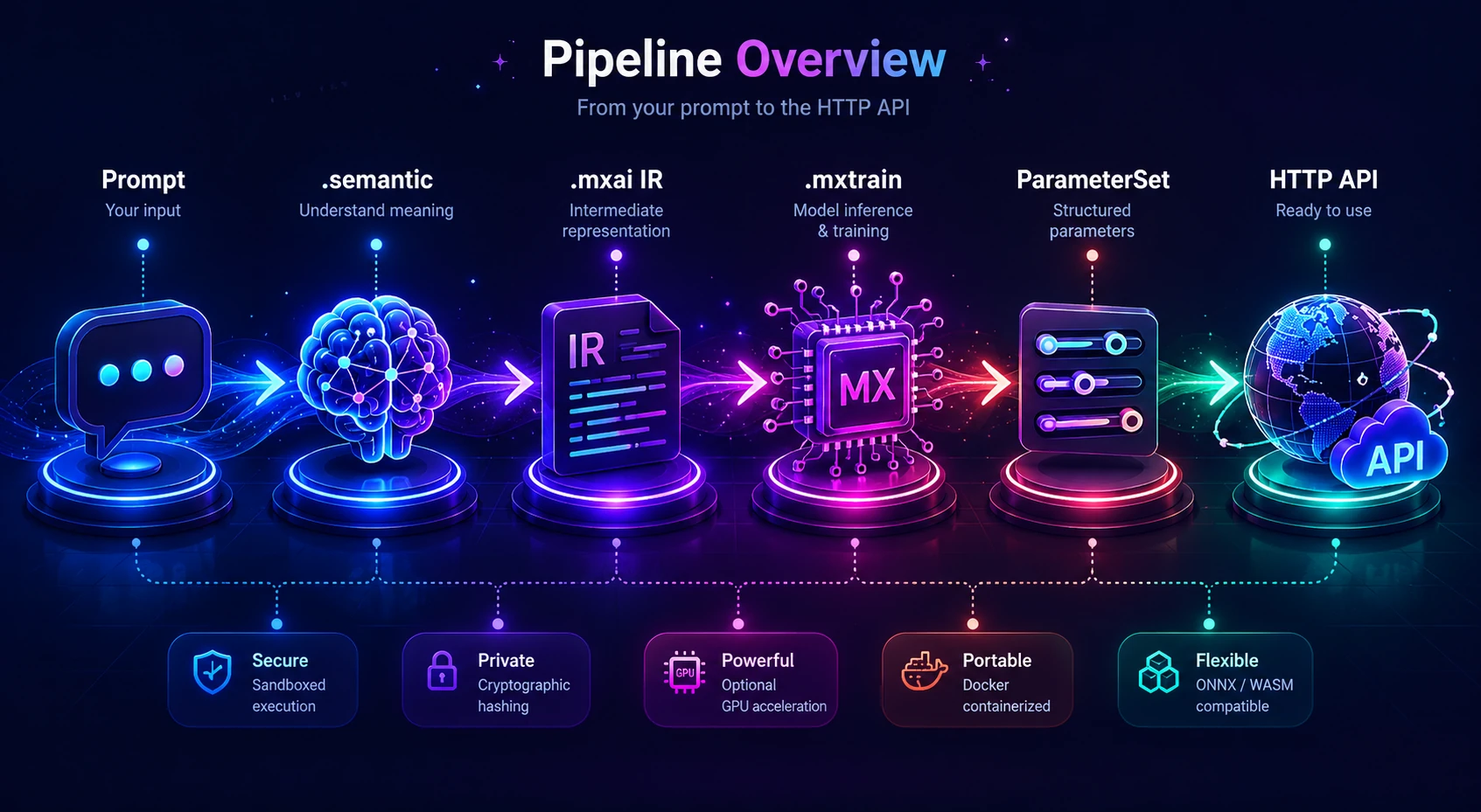 Pipeline completo de MatrixAI: Prompt → .semantic → IR .mxai → .mxtrain → ParameterSet → API HTTP. Características: Sandbox, huella criptográfica, GPU opcional, paquete para el borde, ONNX / WASM