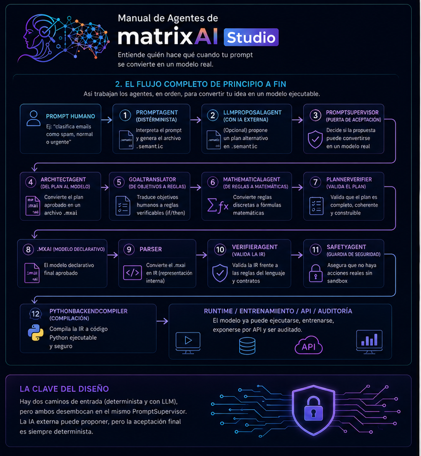 Vista general del pipeline de agentes de MatrixAI