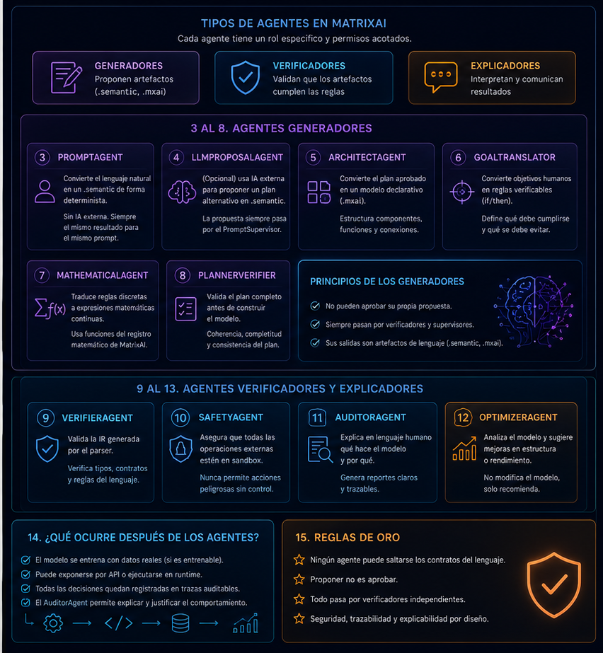 Tipos de agentes y reglas de diseño de MatrixAI