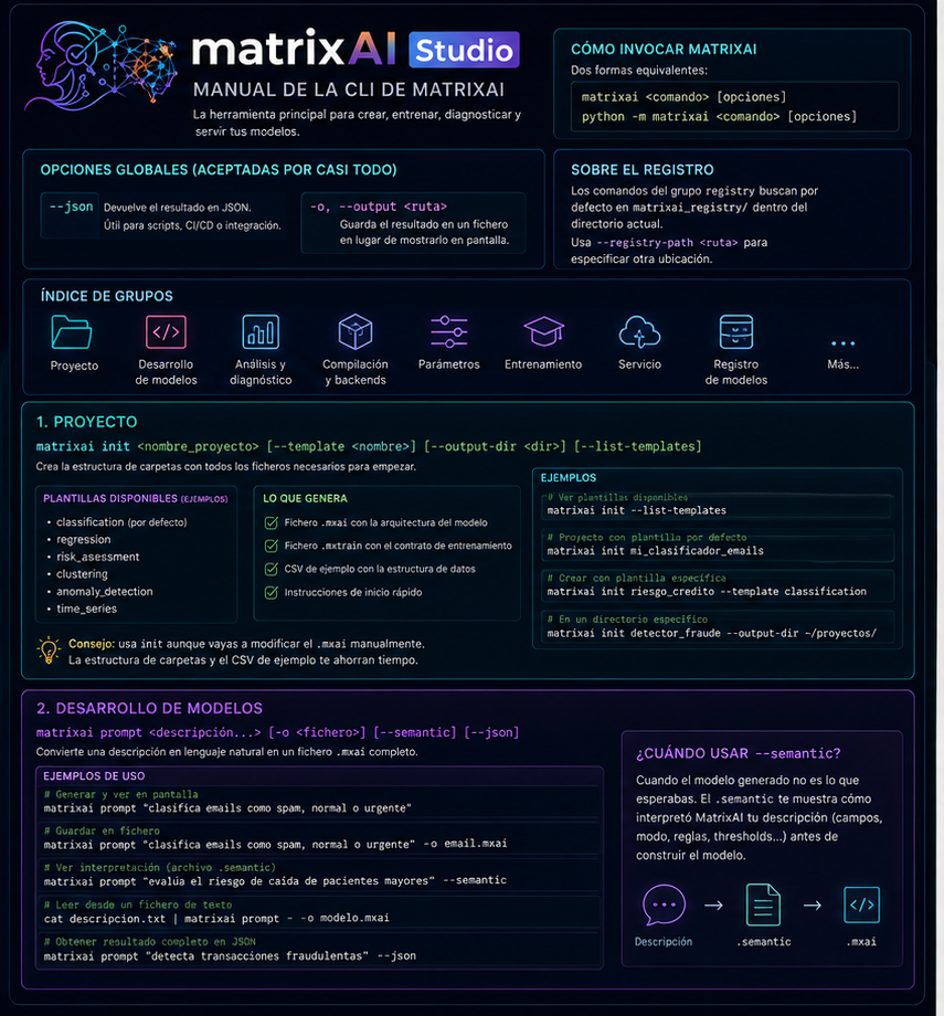 Manual CLI MatrixAI — grupos Proyecto, Desarrollo de modelos y Análisis