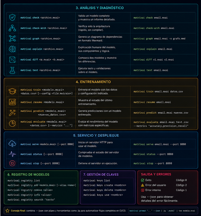 MatrixAI CLI — grupos Entrenamiento, Servicio, Registro y Gestión de claves